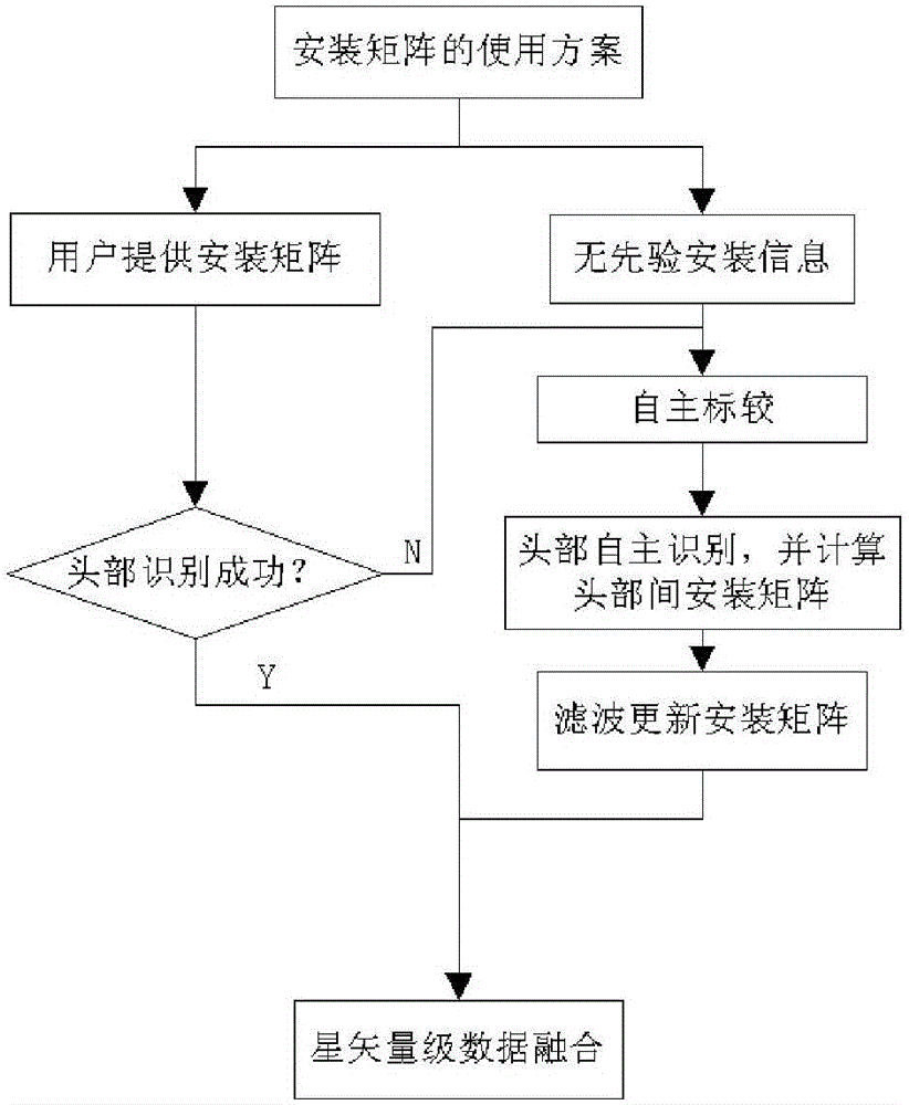 一种自主标较的星矢量级多视场星敏感器数据融合方法与流程