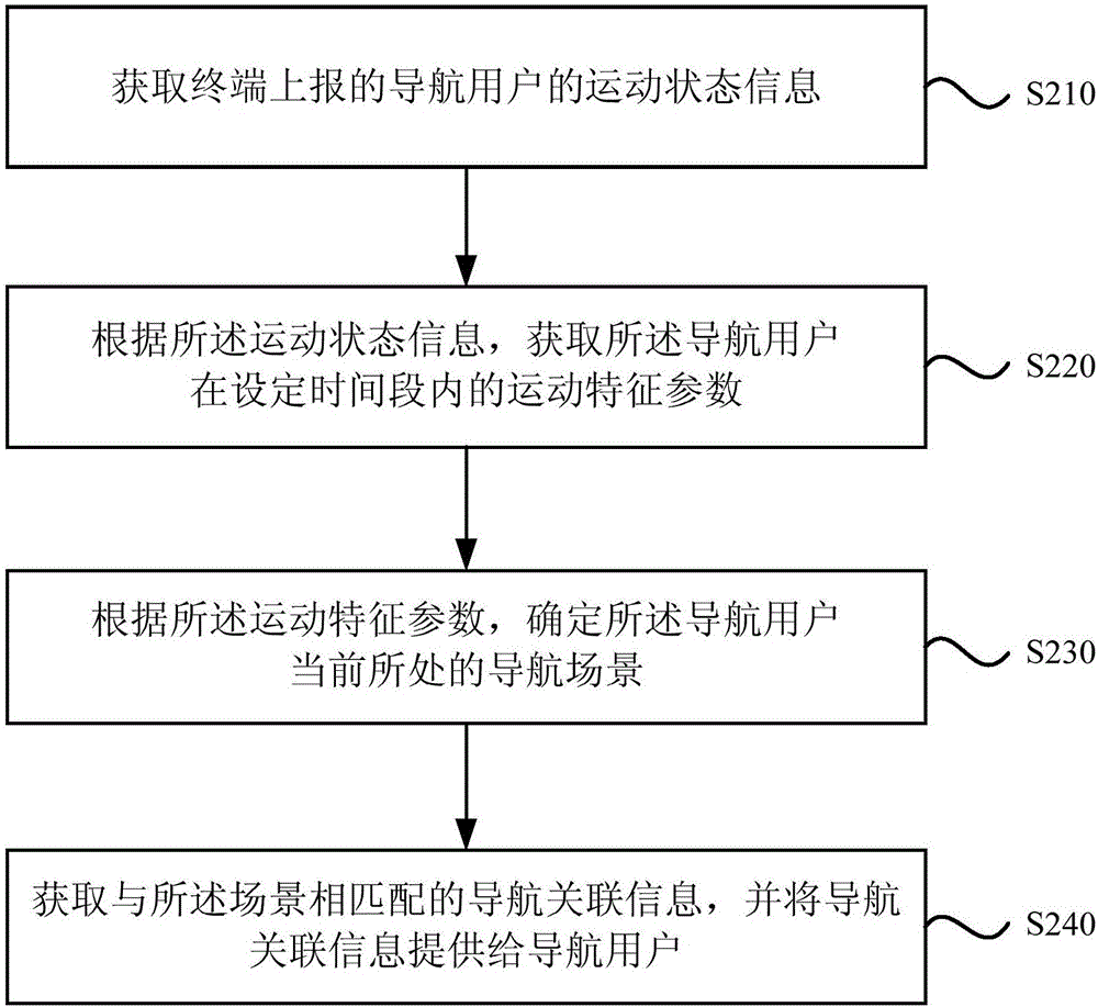 信息提供方法和裝置與流程