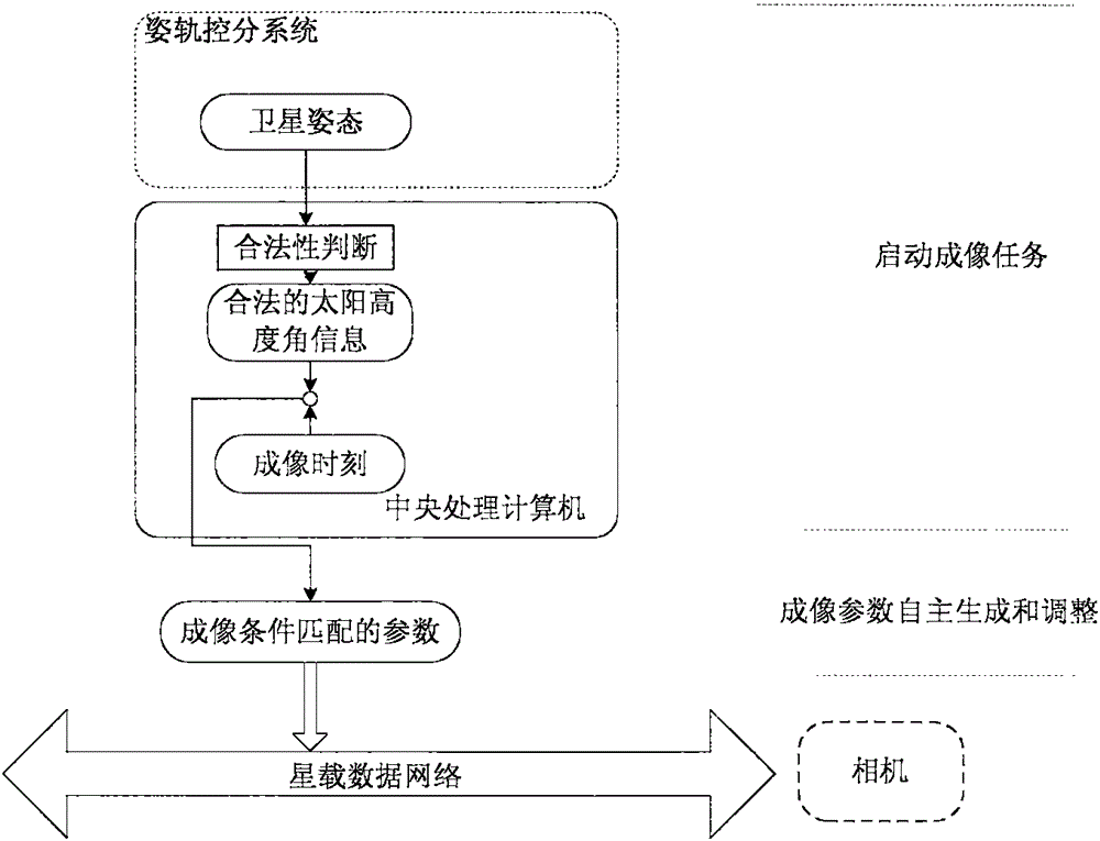 一种光学遥感卫星相机成像参数在轨自主调整方法与流程