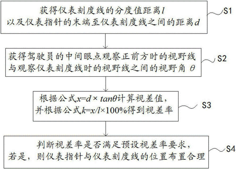 一種車輛儀表視差的校核方法與流程