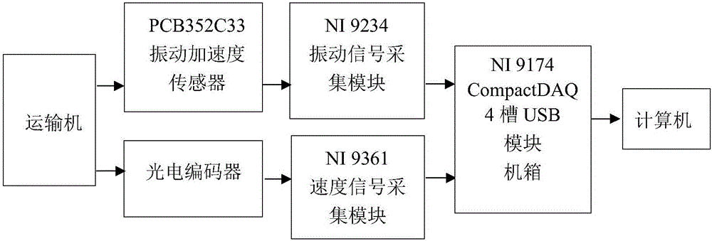 一種山地果園雙軌運輸機振動測試系統(tǒng)及其測試方法與流程