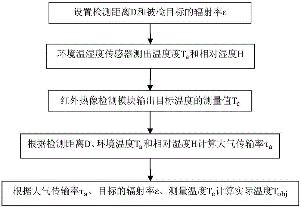 基于溫濕度自動(dòng)補(bǔ)償?shù)募t外帶電檢測裝置及其補(bǔ)償方法與流程