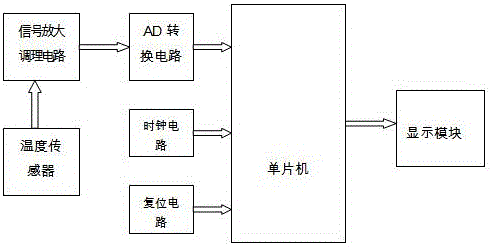 溫度傳感器系統(tǒng)的制作方法與工藝