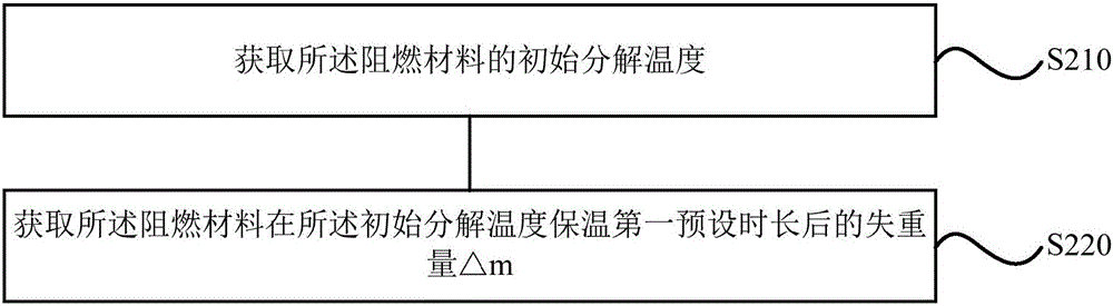 一种阻燃材料对模具的腐蚀性能的确定方法、装置及系统与流程