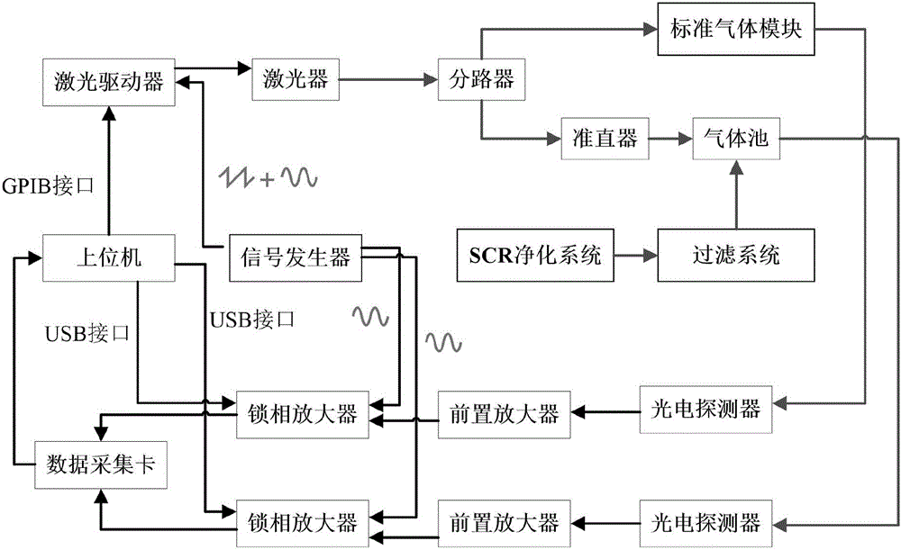 一种柴油机SCR 氨污染光谱检测系统的制作方法与工艺