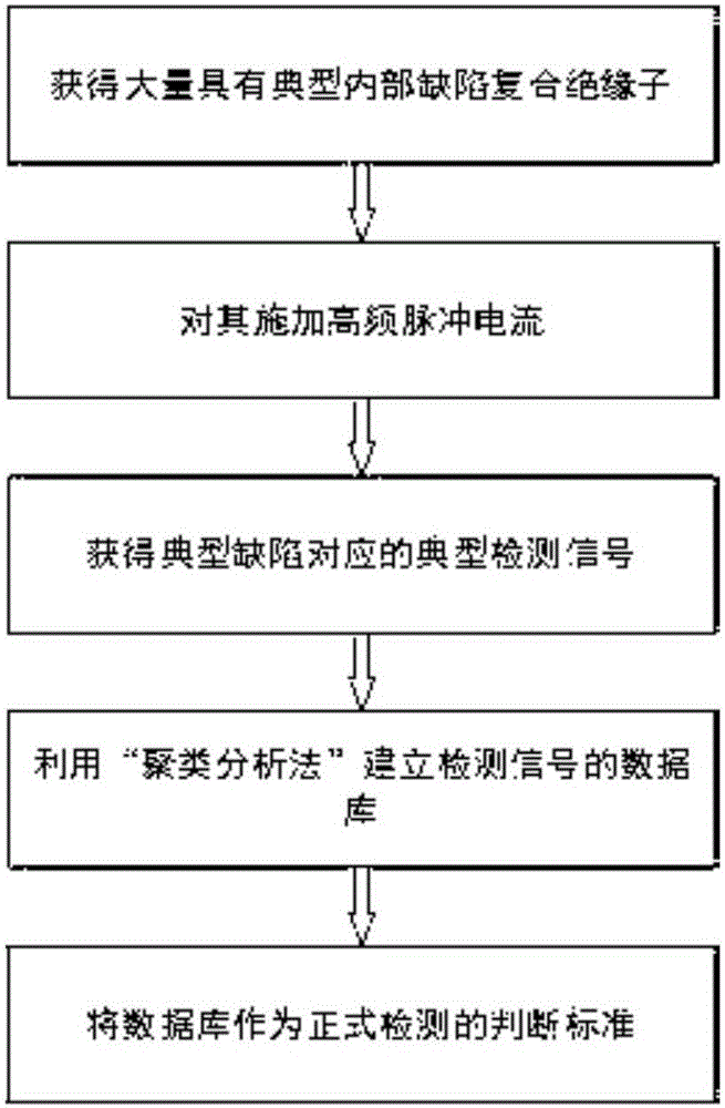 一種復(fù)合絕緣子內(nèi)部缺陷檢測(cè)方法與流程