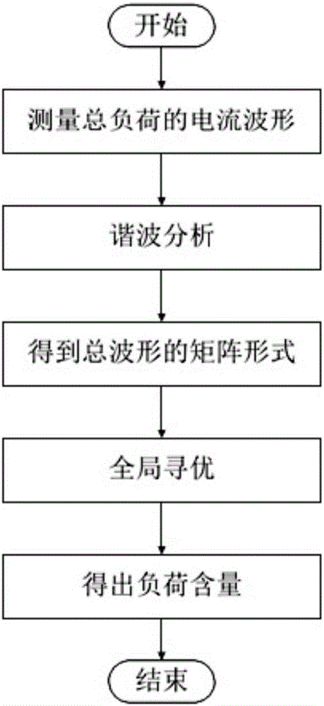 一種非侵入式的穩(wěn)態(tài)負(fù)荷監(jiān)測(cè)方法與流程