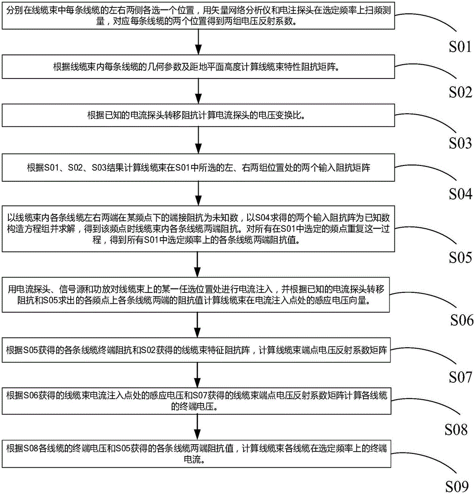 一种快速测试线缆束各条线缆的终端注入电流的方法与流程