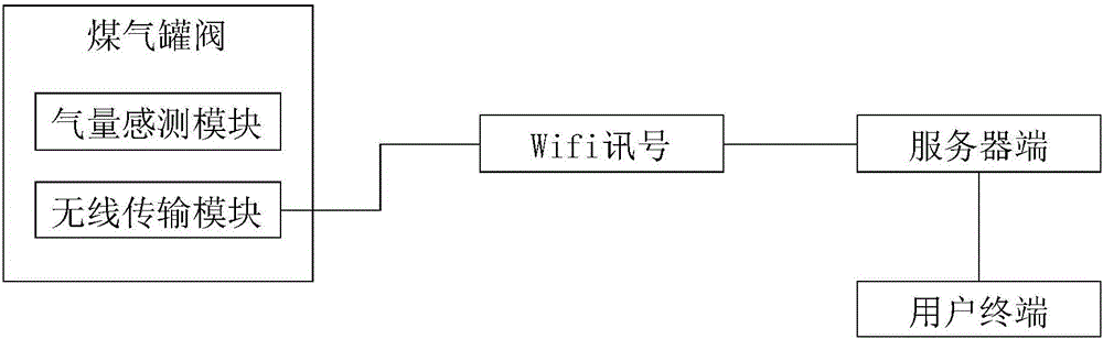 一種煤氣罐管理系統(tǒng)的制作方法與工藝