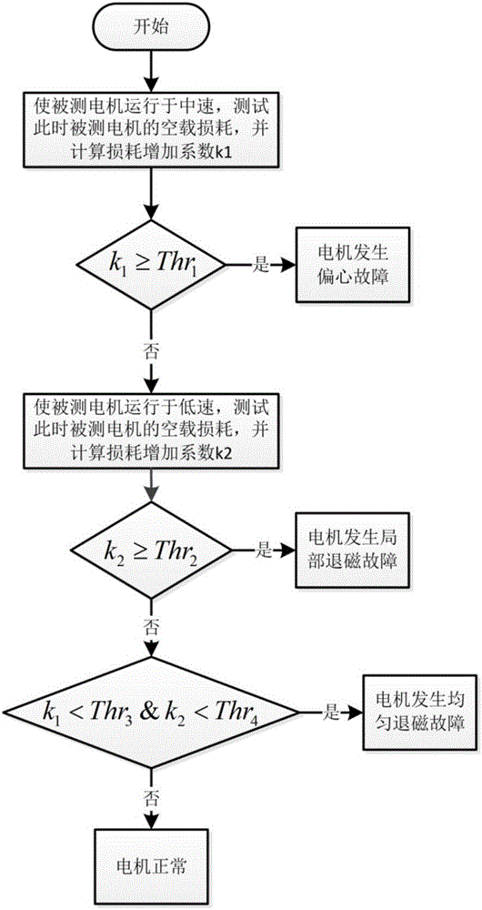 一種適用于永磁電機(jī)轉(zhuǎn)子的故障診斷方法與流程