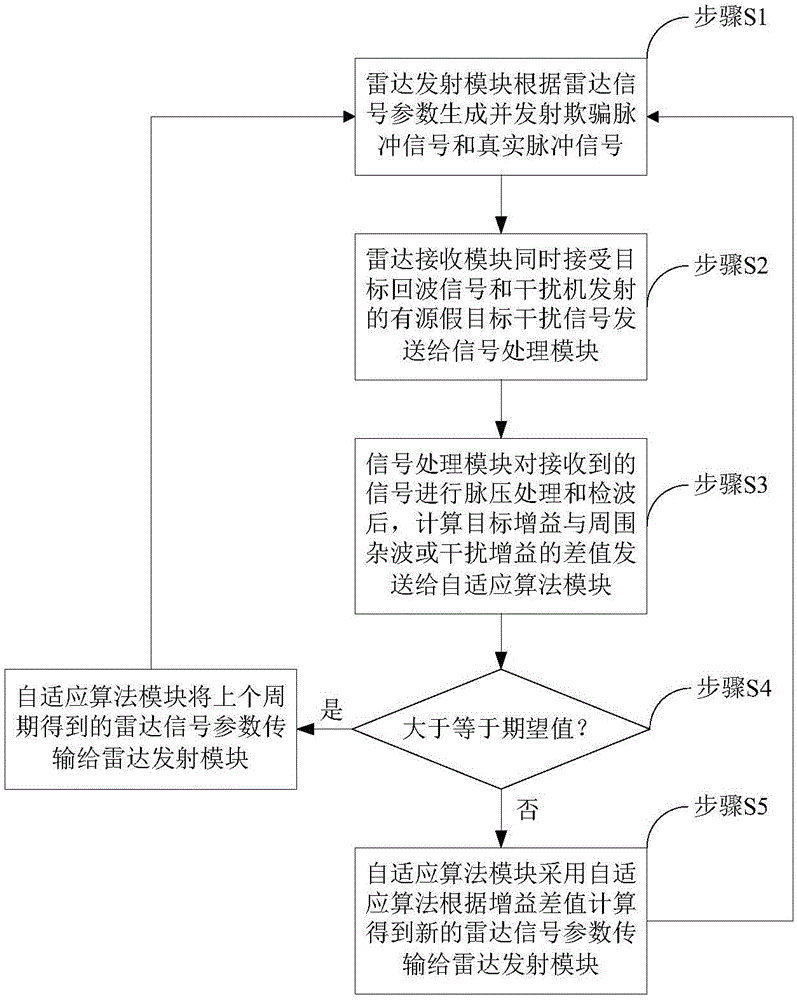 對抗有源假目標(biāo)干擾的自適應(yīng)反欺騙系統(tǒng)及其反欺騙方法與流程