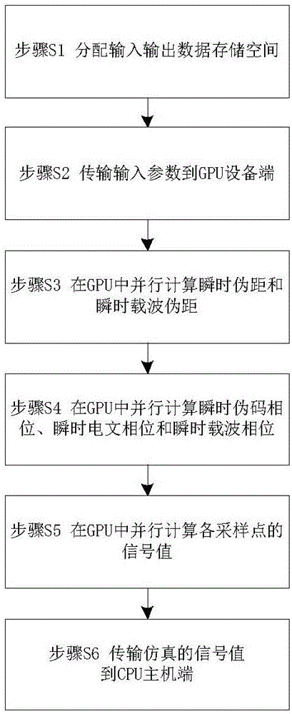 一種基于GPU的高動(dòng)態(tài)擴(kuò)頻信號(hào)實(shí)時(shí)仿真生成方法與流程