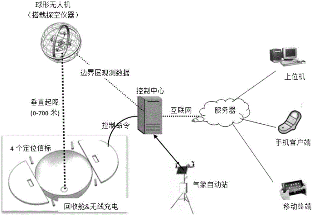 一種基于無人機(jī)的全天候氣象探測系統(tǒng)的制作方法與工藝