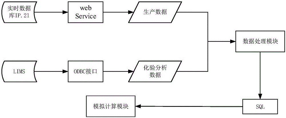 基于流程模擬軟件的常減壓裝置優(yōu)化操作系統(tǒng)及方法與流程