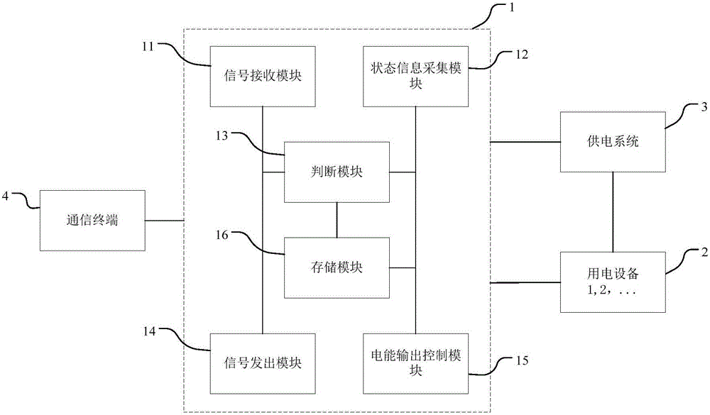 用電系統(tǒng)的能源控制方法及控制裝置與流程