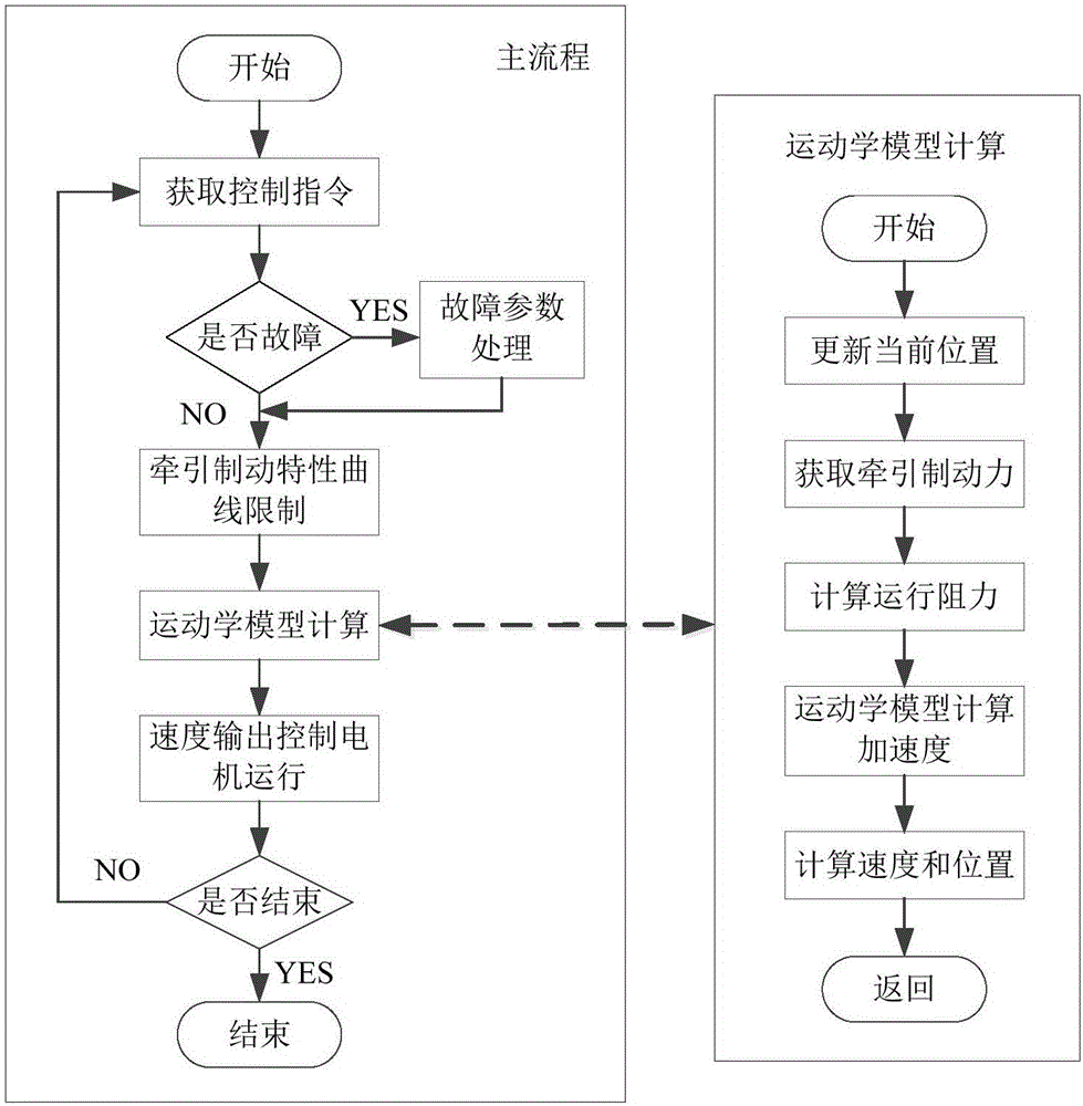 城市轨道交通车载牵引制动控制器系统及其工作方法与流程