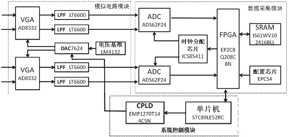 一种多通道同步信号采集系统的制作方法与工艺