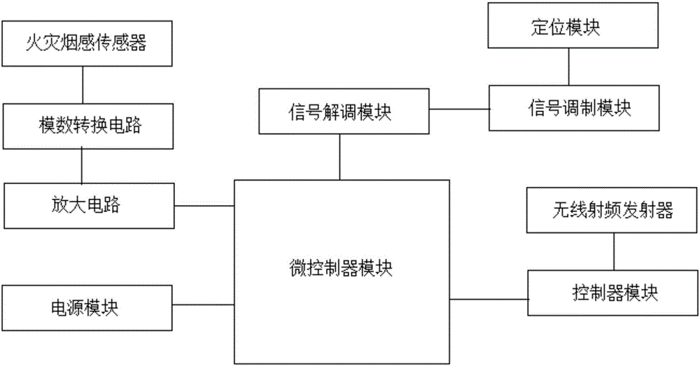 一种基于物联网的社区家居消防智能监控系统的制作方法与工艺