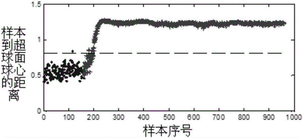 一種基于異構(gòu)測(cè)地線距離SVDD的故障檢測(cè)方法與流程