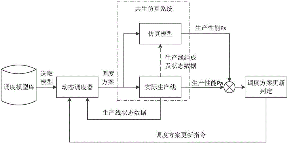 一種半導(dǎo)體生產(chǎn)線閉環(huán)調(diào)度控制方法與流程