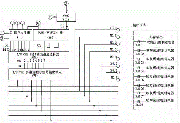 工業(yè)煤粉鍋爐的多通道吹灰控制系統(tǒng)的制作方法與工藝