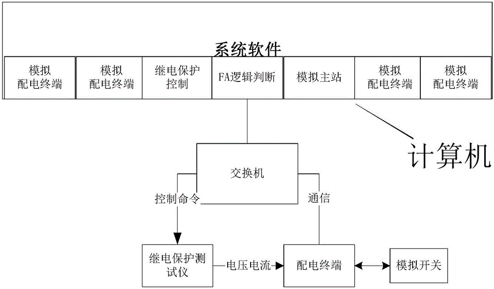 一種配電終端分布智能功能的自動測試方法和裝置與流程