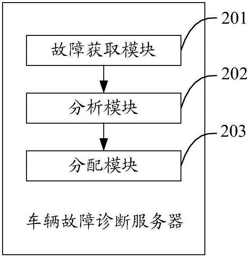 车辆故障诊断维修方法、服务器及维修中心与流程