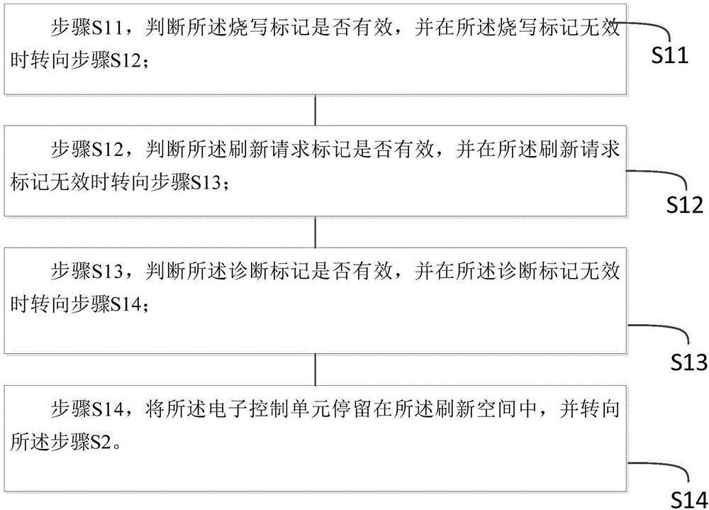 一種防軟件僵死的電子控制單元的診斷方法與流程