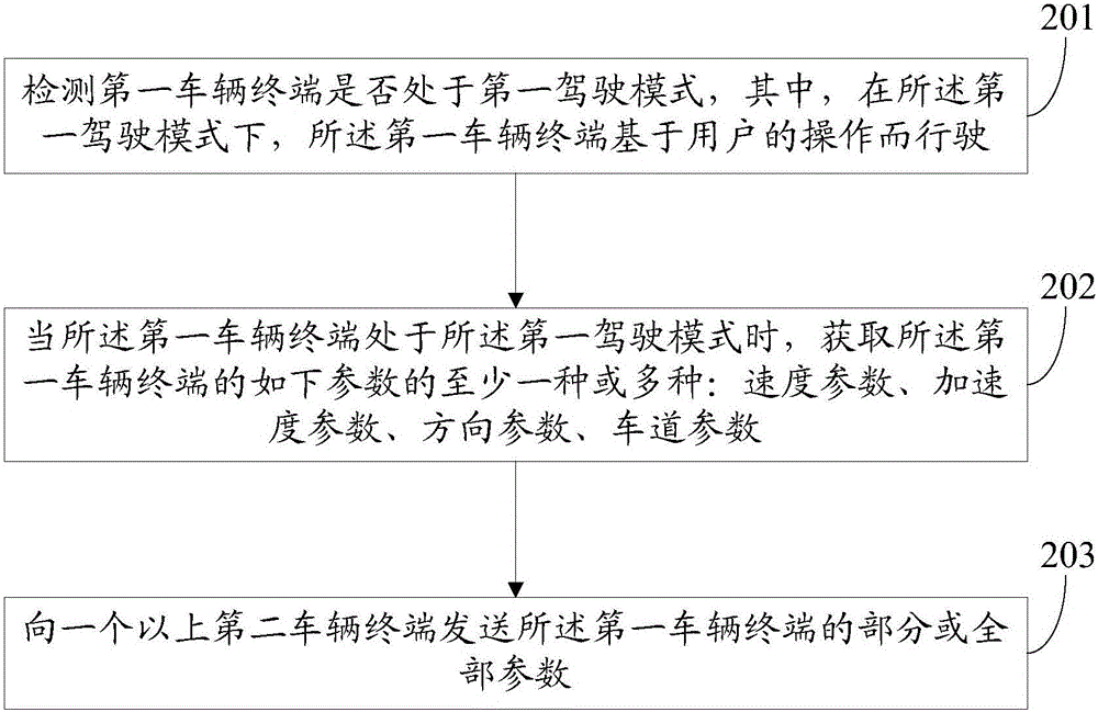 一种信息处理方法及电子设备与流程