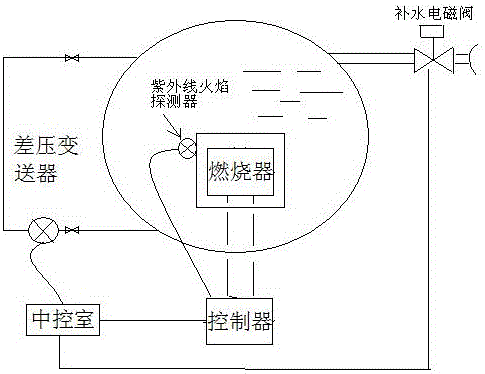 鍋爐火焰檢測(cè)及液位控制系統(tǒng)的制作方法與工藝