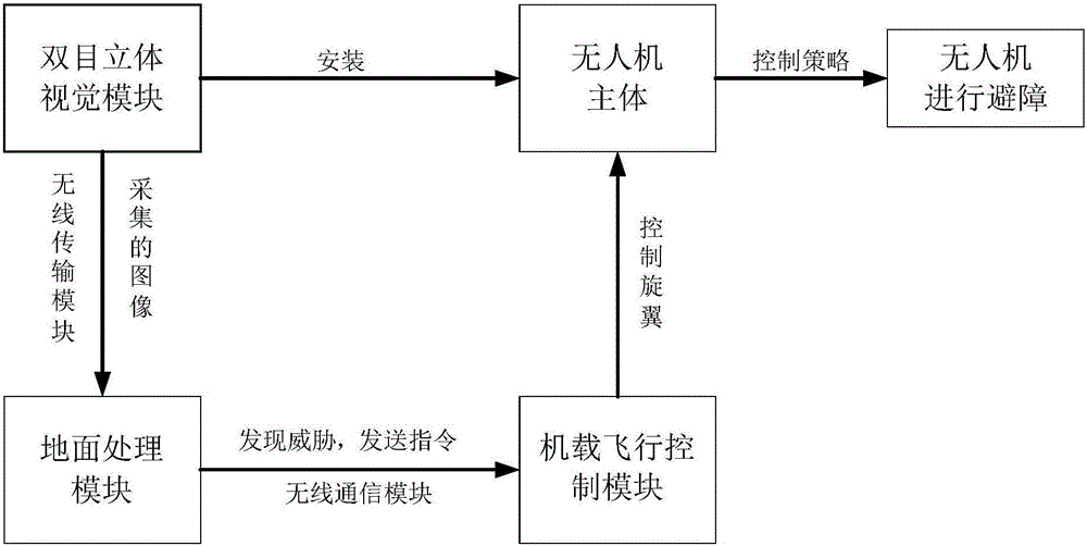 一种无人机避障方法及系统与流程