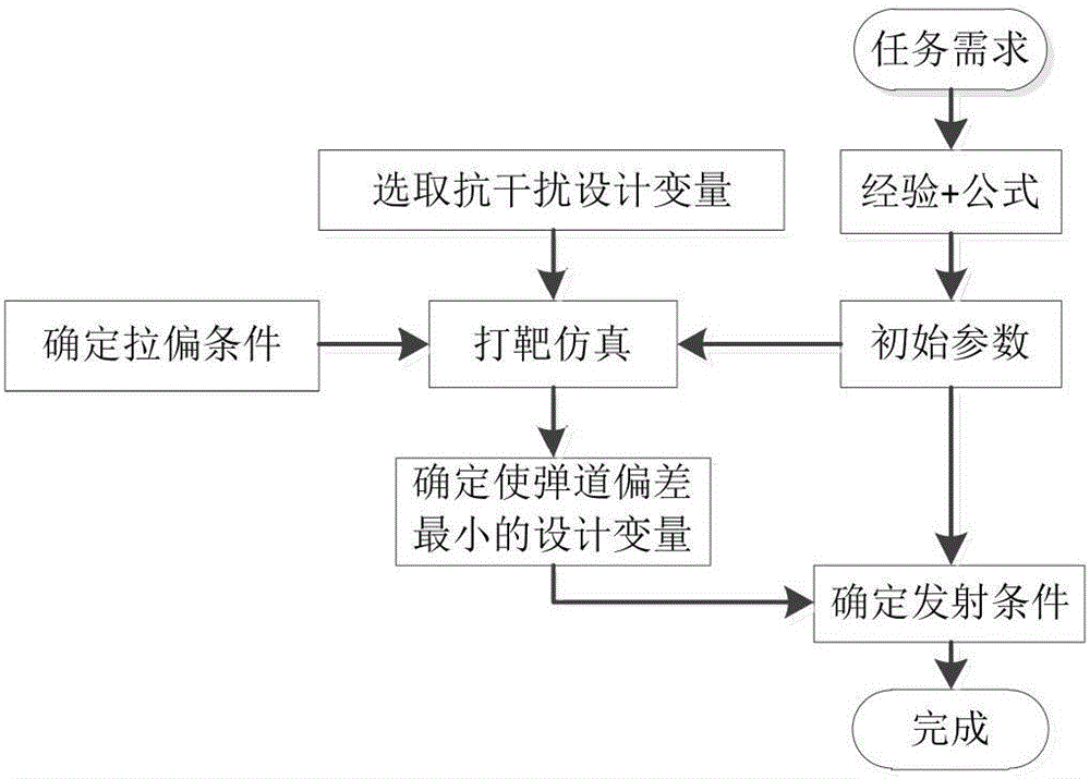 一種無控探空火箭抗干擾設(shè)計方法與流程