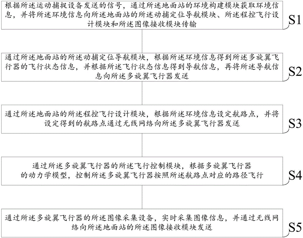 一種用于多旋翼飛行器的圖像程控采集方法與流程