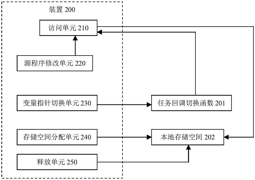 一種實(shí)現(xiàn)線程本地存儲(chǔ)的方法及裝置與流程