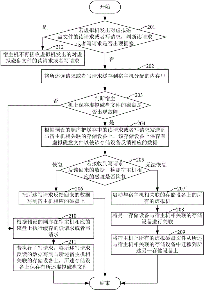 一種提高虛擬機(jī)性能的方法和終端與流程