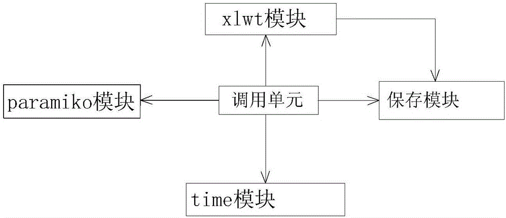 基于SSH協(xié)議定時(shí)記錄CPU和內(nèi)存的測試方法及系統(tǒng)與流程