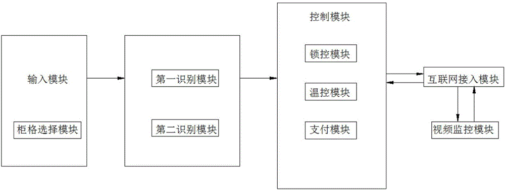 一種分體式冷鏈配送站控制系統(tǒng)及方法與流程