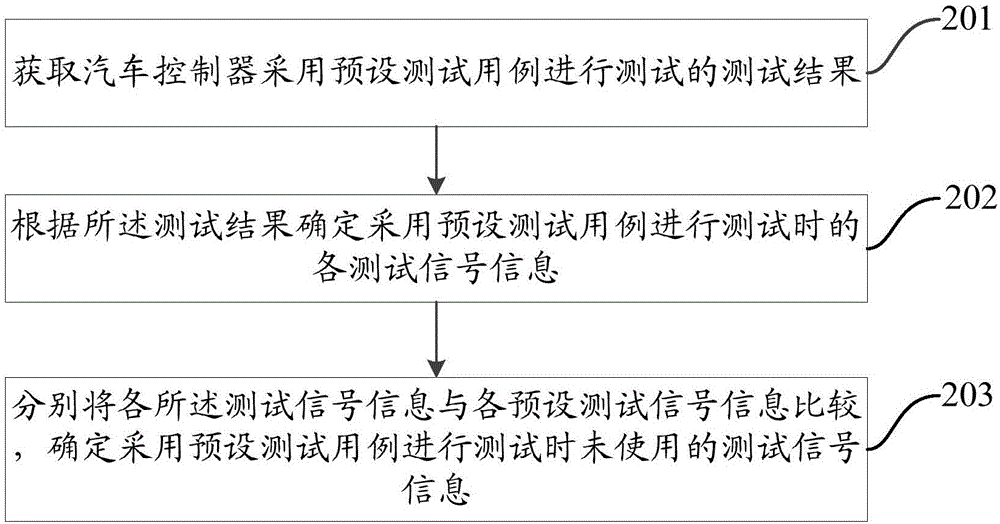 一種測(cè)試用例的檢測(cè)方法及裝置與流程