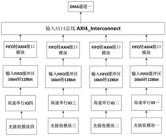 一種基于FPGA和PCIe的高速數(shù)據(jù)交換構(gòu)架的制作方法與工藝