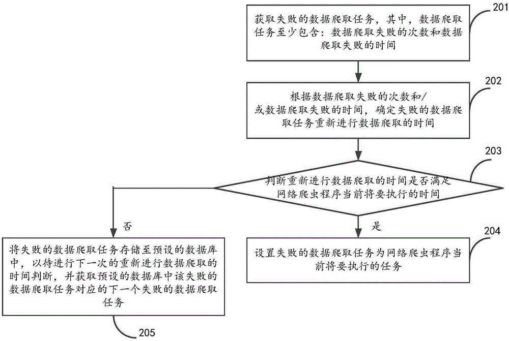 一种数据获取方法和装置与流程