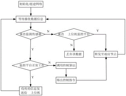 一种基于物联网技术的畜禽舍环境监控系统及其工作方法与流程