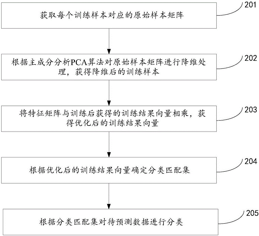 数据处理的方法及装置与流程