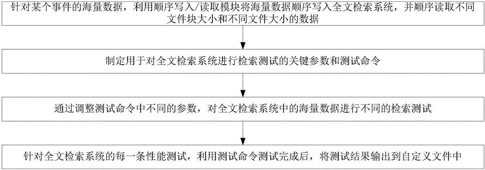 一種應(yīng)用于海量數(shù)據(jù)全文檢索系統(tǒng)的測試工具及測試方法與流程