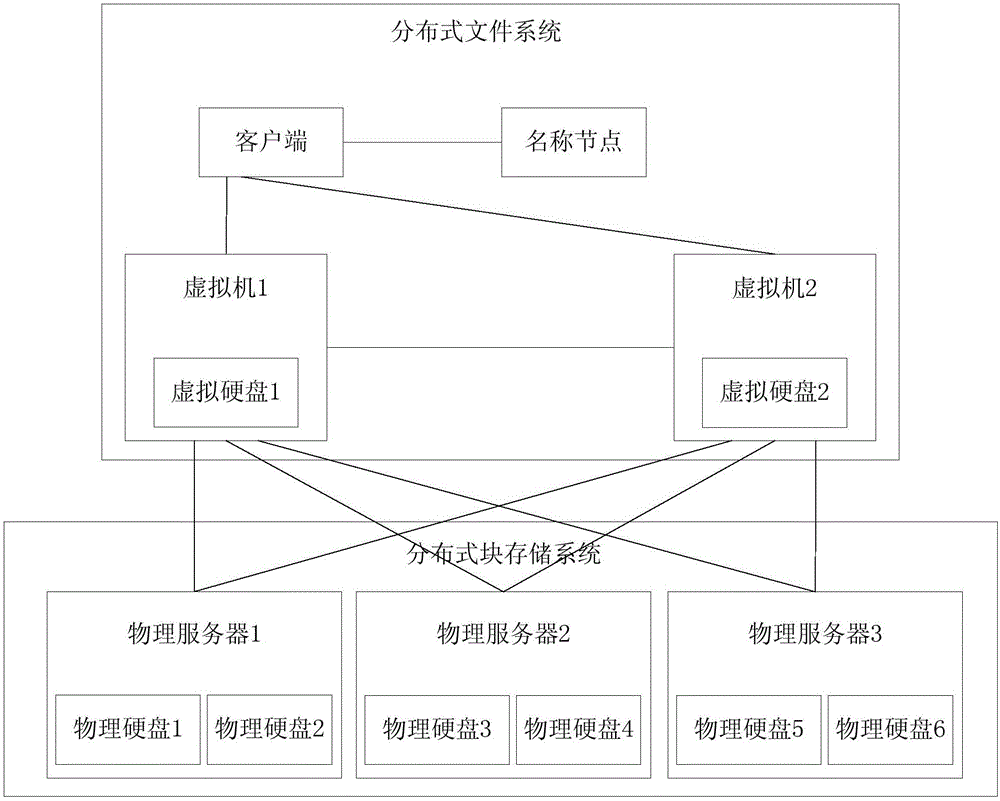 一種存儲(chǔ)文件的方法、第一虛擬機(jī)及名稱(chēng)節(jié)點(diǎn)與流程