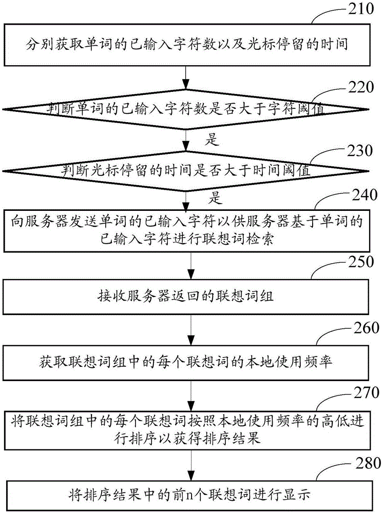 联想词检索方法以及装置、终端与流程