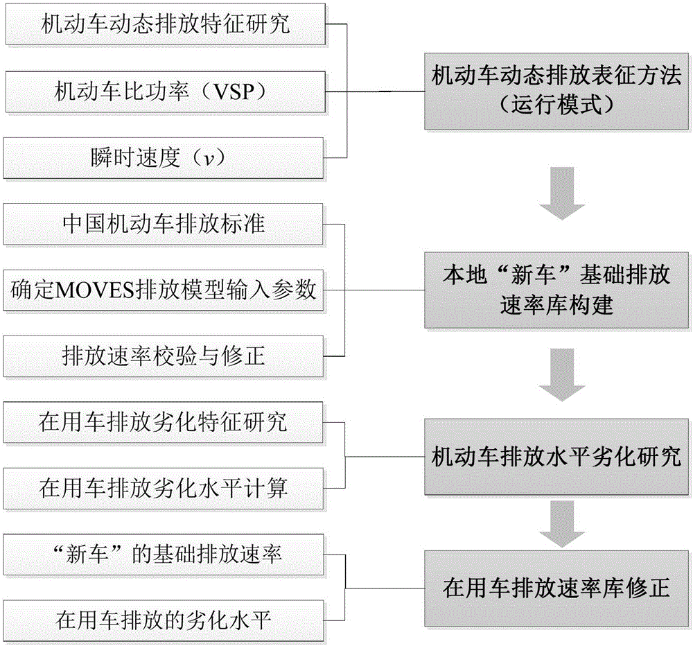 基于交通運(yùn)行數(shù)據(jù)和劣化率的輕型汽車排放速率計(jì)算方法與流程