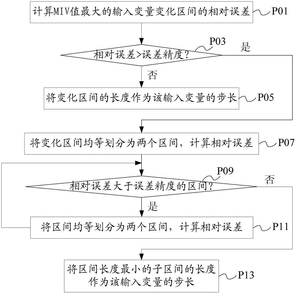 一種集成電路器件神經(jīng)網(wǎng)絡(luò)建模樣本選擇方法及裝置與流程