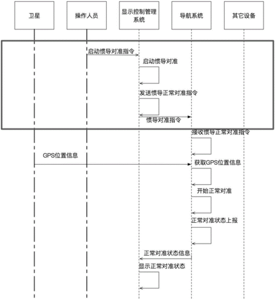 一种航空电子系统基于模型的测试方法与流程