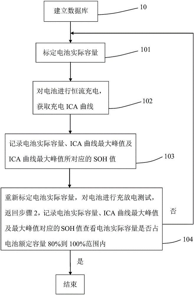 一种电池SOH的估计法的制作方法与工艺