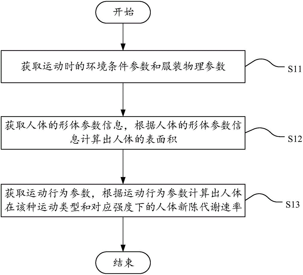 一種基于人體運動熱生理的仿真風(fēng)險評估方法及其系統(tǒng)與流程